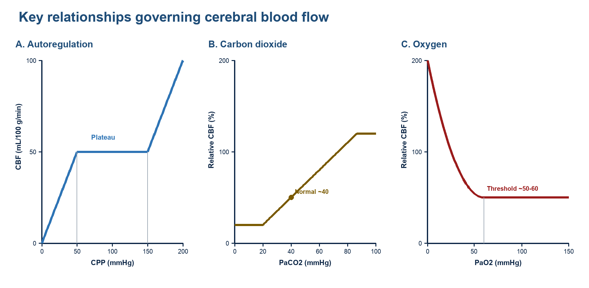 Three graphs showing cerebral autoregulation and the effects of carbon dioxide and oxygen on cerebral blood flow